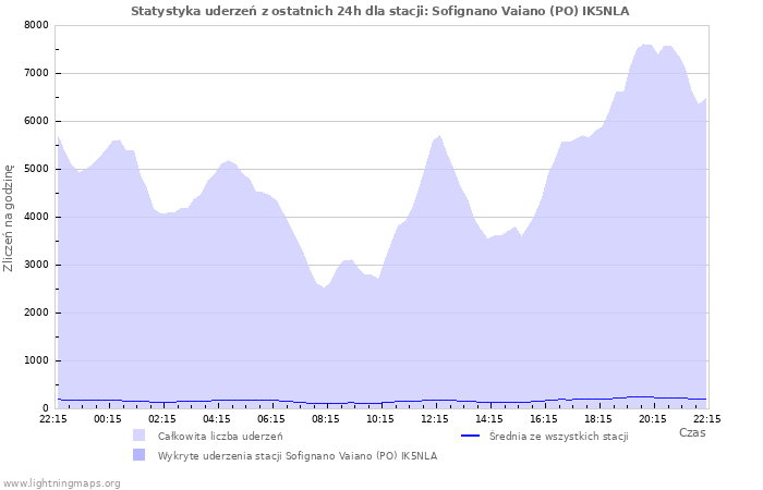 Wykresy: Statystyka uderzeń