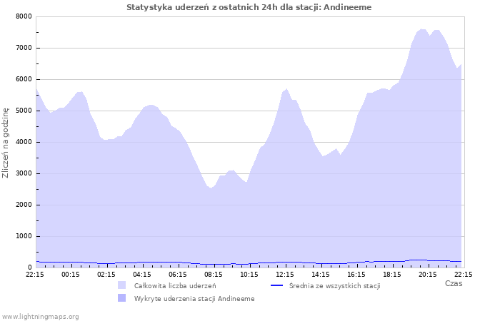 Wykresy: Statystyka uderzeń