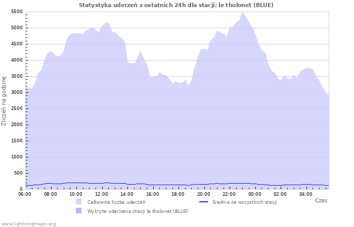 Wykresy: Statystyka uderzeń