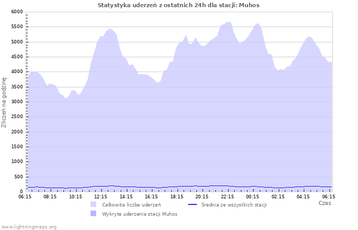 Wykresy: Statystyka uderzeń