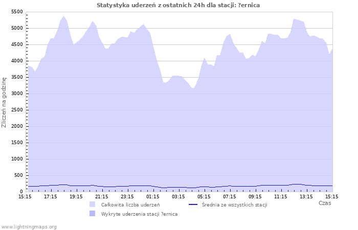 Wykresy: Statystyka uderzeń