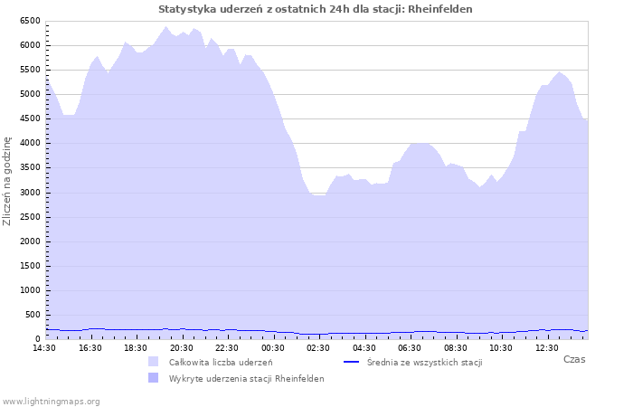 Wykresy: Statystyka uderzeń