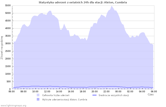 Wykresy: Statystyka uderzeń