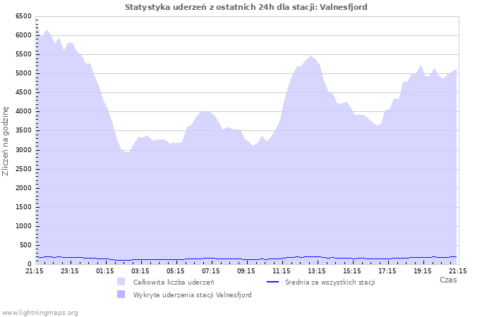 Wykresy: Statystyka uderzeń