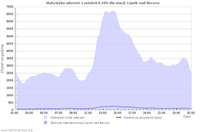 Wykresy: Statystyka uderzeń