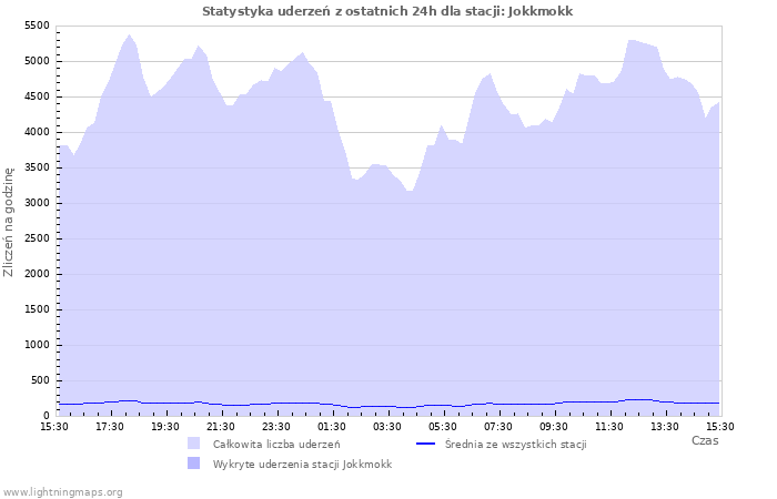 Wykresy: Statystyka uderzeń