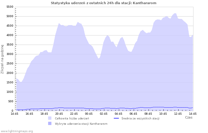 Wykresy: Statystyka uderzeń