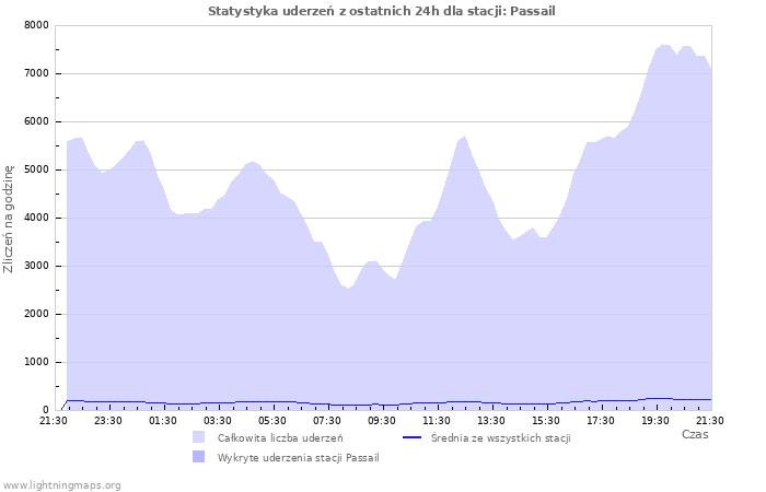 Wykresy: Statystyka uderzeń