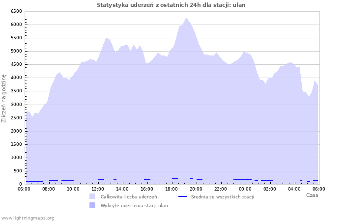 Wykresy: Statystyka uderzeń