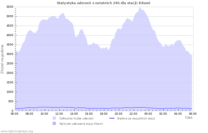 Wykresy: Statystyka uderzeń