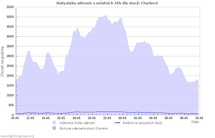 Wykresy: Statystyka uderzeń