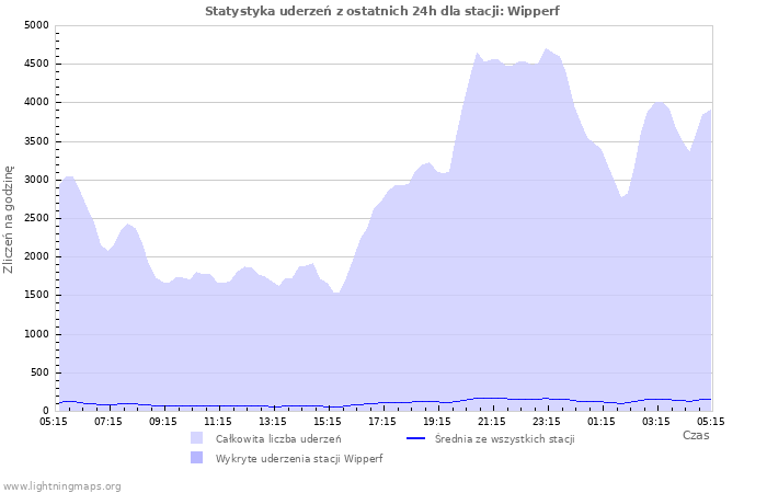 Wykresy: Statystyka uderzeń