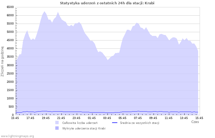 Wykresy: Statystyka uderzeń