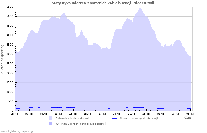 Wykresy: Statystyka uderzeń