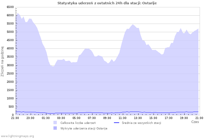 Wykresy: Statystyka uderzeń