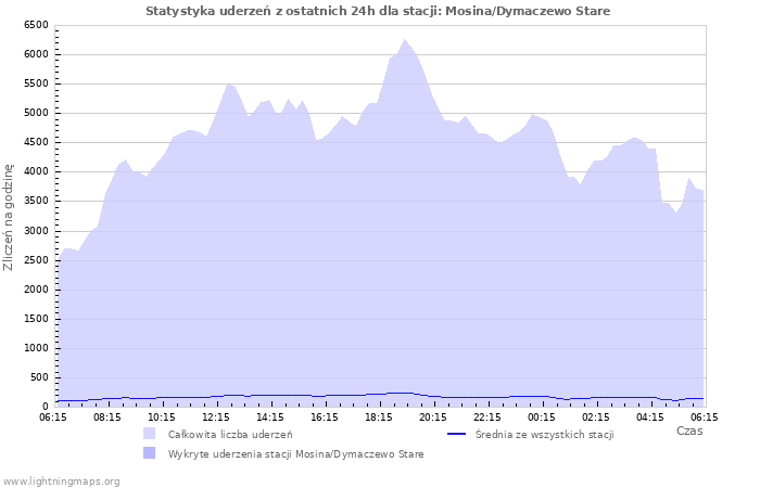 Wykresy: Statystyka uderzeń