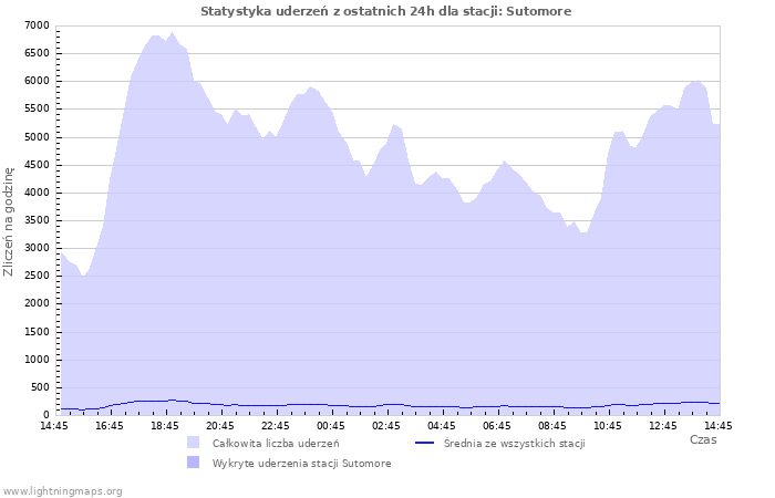 Wykresy: Statystyka uderzeń