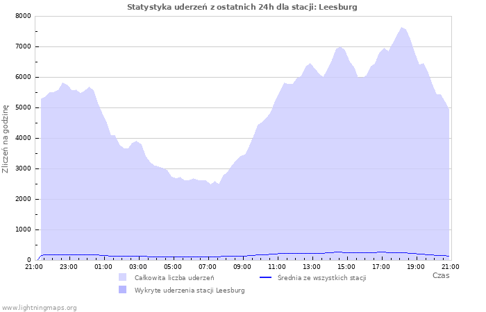 Wykresy: Statystyka uderzeń