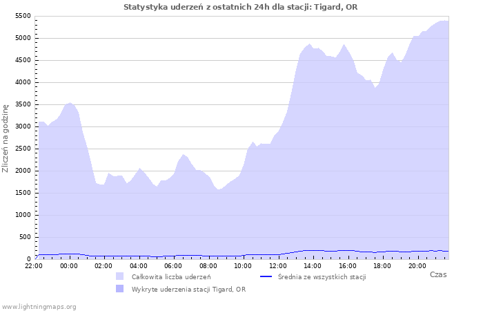 Wykresy: Statystyka uderzeń