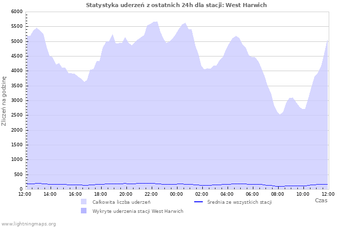 Wykresy: Statystyka uderzeń