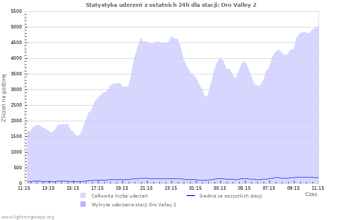 Wykresy: Statystyka uderzeń