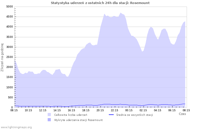 Wykresy: Statystyka uderzeń