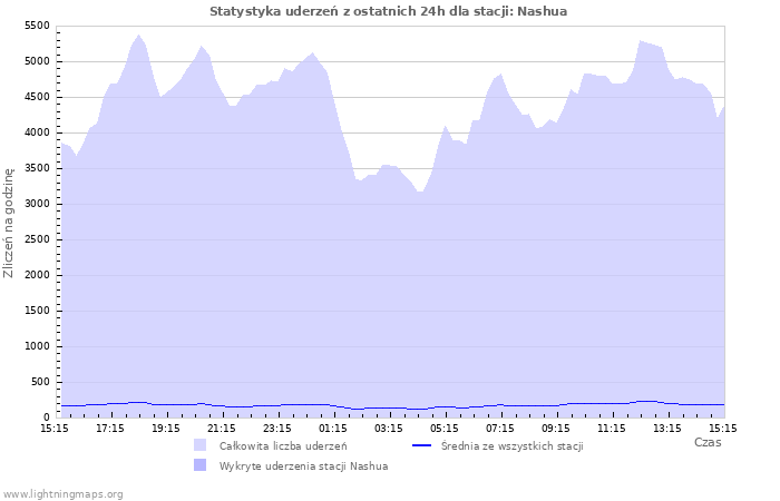 Wykresy: Statystyka uderzeń