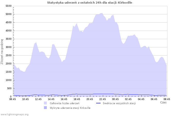 Wykresy: Statystyka uderzeń