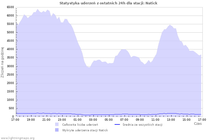 Wykresy: Statystyka uderzeń