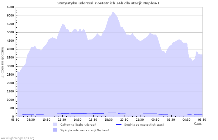 Wykresy: Statystyka uderzeń