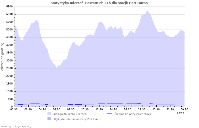 Wykresy: Statystyka uderzeń