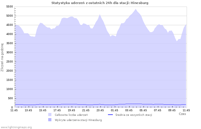 Wykresy: Statystyka uderzeń