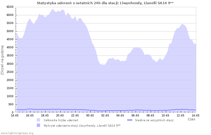 Wykresy: Statystyka uderzeń