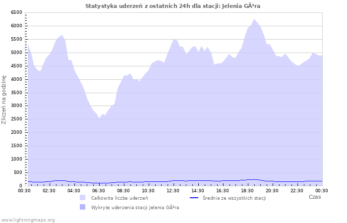 Wykresy: Statystyka uderzeń