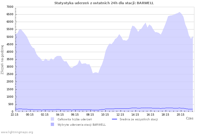 Wykresy: Statystyka uderzeń