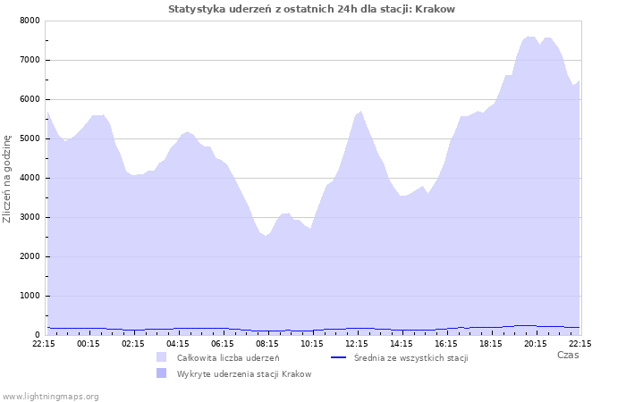 Wykresy: Statystyka uderzeń