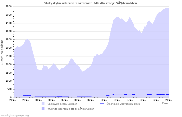 Wykresy: Statystyka uderzeń