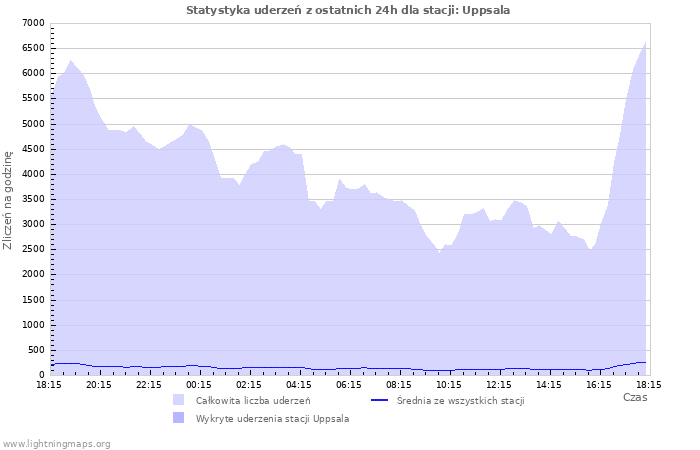 Wykresy: Statystyka uderzeń