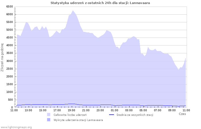 Wykresy: Statystyka uderzeń