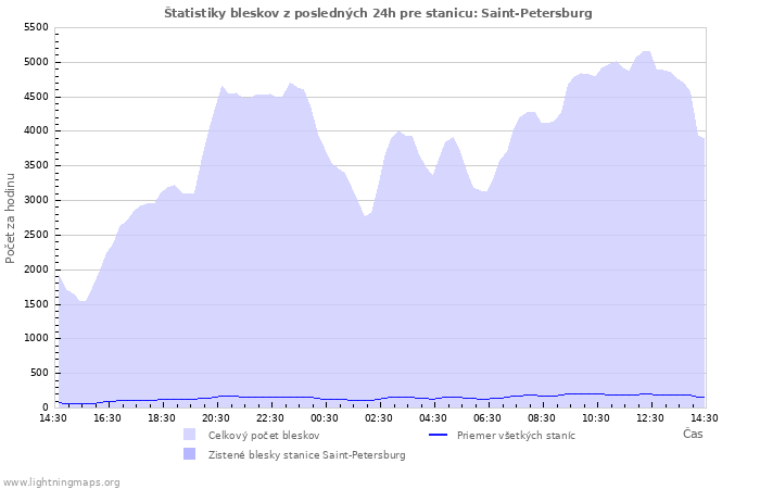 Grafy: Štatistiky bleskov