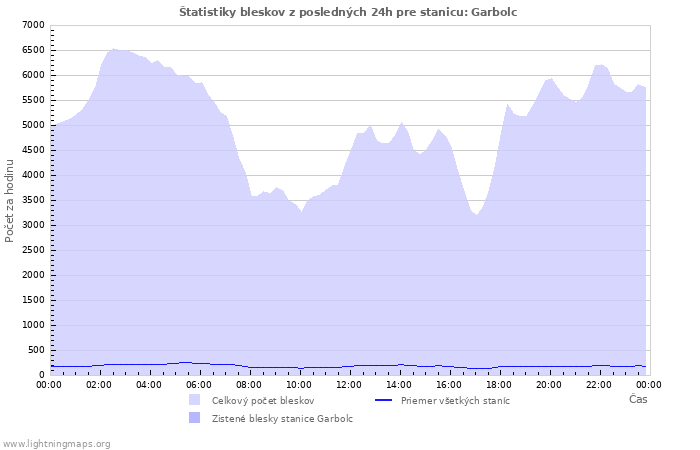 Grafy: Štatistiky bleskov