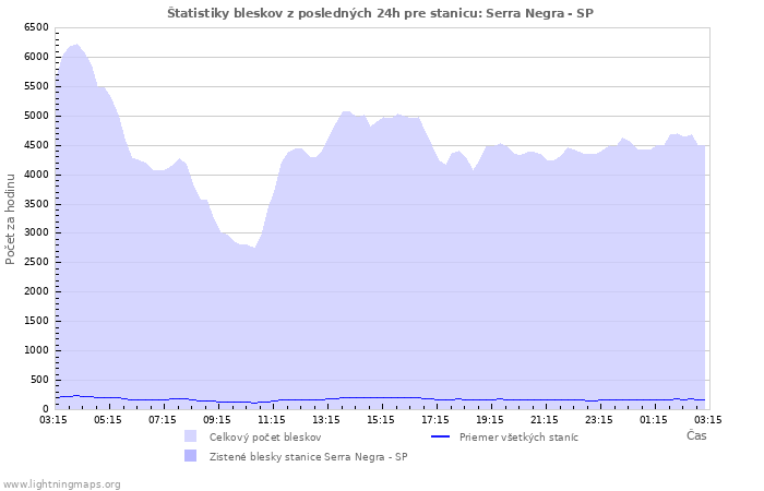 Grafy: Štatistiky bleskov