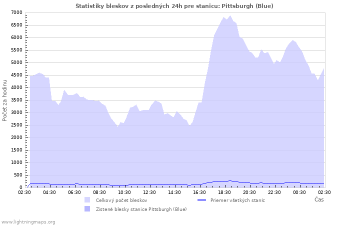 Grafy: Štatistiky bleskov