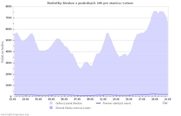 Grafy: Štatistiky bleskov