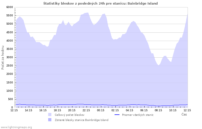 Grafy: Štatistiky bleskov