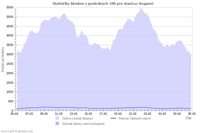 Grafy: Štatistiky bleskov