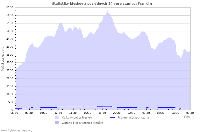 Grafy: Štatistiky bleskov