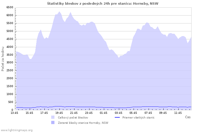 Grafy: Štatistiky bleskov