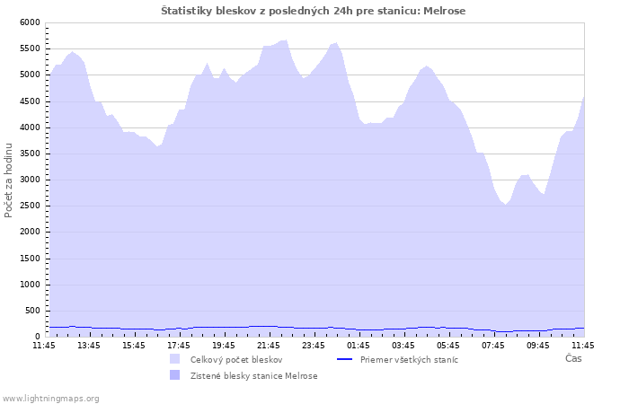 Grafy: Štatistiky bleskov