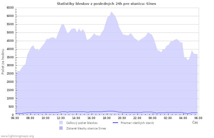 Grafy: Štatistiky bleskov